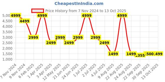 myntra.com Xtep Men Running Shoes xtep Price History Graph from 7 Nov 2024 to 13 Oct 2025
