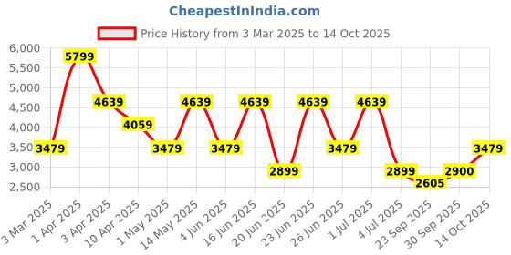 myntra.com Xtep Men Running Shoes xtep Price History Graph from 3 Mar 2025 to 14 Oct 2025