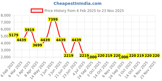 myntra.com Xtep Men Running Shoes xtep Price History Graph from 6 Feb 2025 to 23 Nov 2025