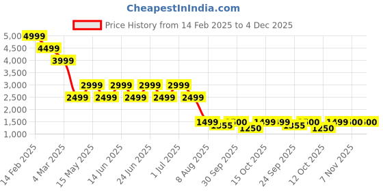 myntra.com Xtep Men Running Shoes xtep Price History Graph from 14 Feb 2025 to 4 Dec 2025