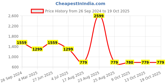myntra.com Xtep Men Running Sports Shorts xtep Price History Graph from 26 Sep 2024 to 17 Oct 2025