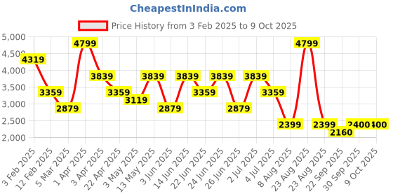 myntra.com Xtep Men Skateboarding Non-Marking Shoes xtep Price History Graph from 3 Feb 2025 to 8 Oct 2025