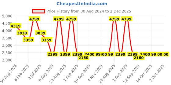 myntra.com Xtep Men Sneakers xtep Price History Graph from 30 Aug 2024 to 1 Dec 2025
