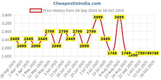 myntra.com Xtep Men Solid Printed Mid Rise Regular Fit Track Pants xtep Price History Graph from 26 Sep 2024 to 18 Oct 2025