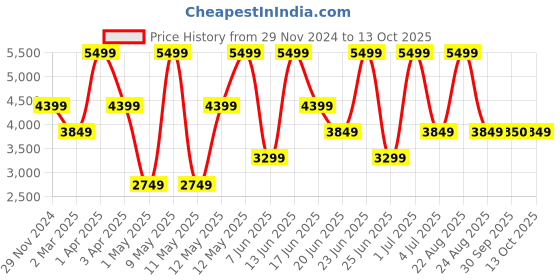 myntra.com Xtep Men Solid Sneakers xtep Price History Graph from 29 Nov 2024 to 13 Oct 2025