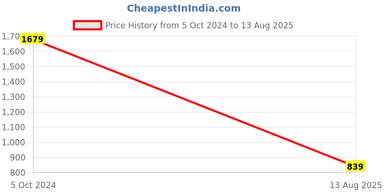 myntra.com Xtep Men Stretchex Typography Printed Round Neck T-shirt xtep Price History Graph from 5 Oct 2024 to 13 Aug 2025