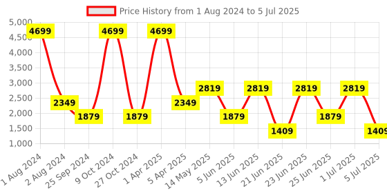 myntra.com Xtep Men Super Grip EVA Mesh Lightweight Non-Marking Running Shoes xtep Price History Graph from 1 Aug 2024 to 5 Jul 2025