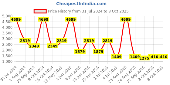 myntra.com Xtep Men Super Grip EVA Textile Lightweight Non-Marking Running Shoes xtep Price History Graph from 31 Jul 2024 to 8 Oct 2025