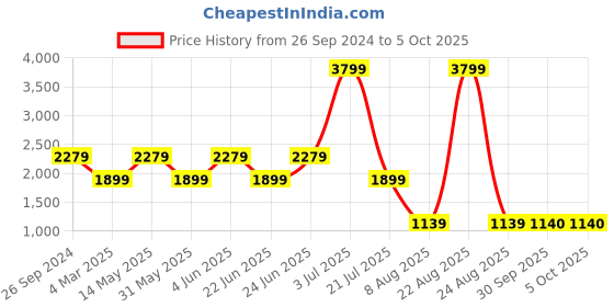 myntra.com Xtep Men Sweatshirt xtep Price History Graph from 26 Sep 2024 to 4 Oct 2025