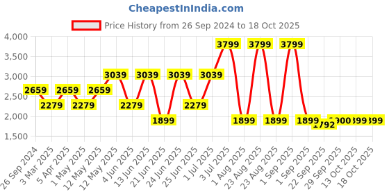 myntra.com Xtep Men Sweatshirt xtep Price History Graph from 26 Sep 2024 to 18 Oct 2025