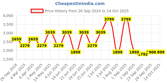 myntra.com Xtep Men Sweatshirt xtep Price History Graph from 26 Sep 2024 to 14 Oct 2025