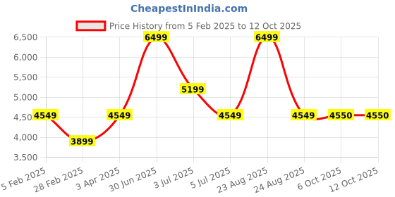 myntra.com Xtep Men Textile Basketball Shoes xtep Price History Graph from 5 Feb 2025 to 12 Oct 2025