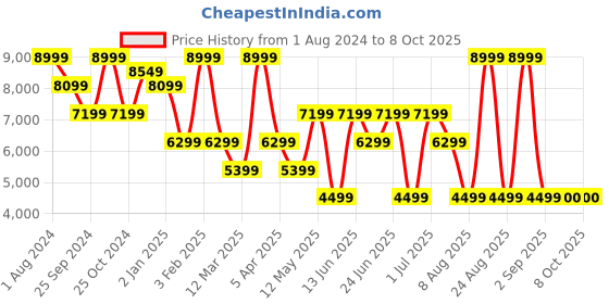 myntra.com Xtep Men Textile Cushioning PSI Running Shoes xtep Price History Graph from 1 Aug 2024 to 7 Oct 2025