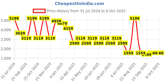 myntra.com Xtep Men Textile Jacquard Running Shoes xtep Price History Graph from 31 Jul 2024 to 7 Oct 2025