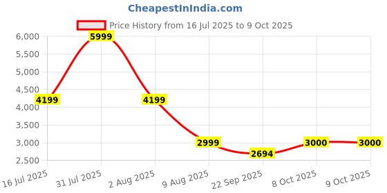 myntra.com Xtep Men Textile Lightweight Running Shoes xtep Price History Graph from 16 Jul 2025 to 8 Oct 2025
