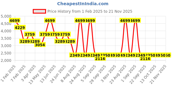 myntra.com Xtep Men Textile LightweightRunning Non-Marking Lace-Ups Sports Shoes xtep Price History Graph from 1 Feb 2025 to 20 Nov 2025
