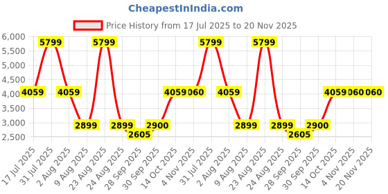myntra.com Xtep Men Textile Mid-Top Running Shoes xtep Price History Graph from 17 Jul 2025 to 20 Nov 2025