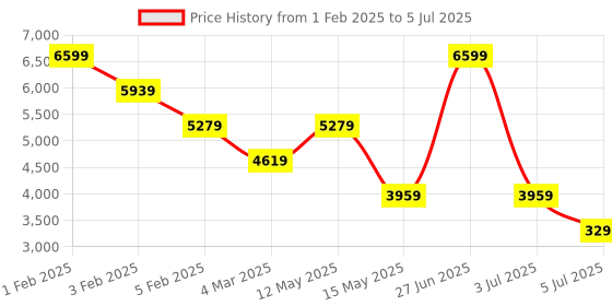 myntra.com Xtep Men Textile Running Non-Marking Shoes xtep Price History Graph from 1 Feb 2025 to 5 Jul 2025