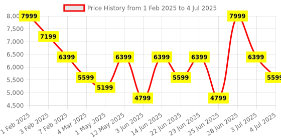 myntra.com Xtep Men Textile Running Non-Marking Shoes xtep Price History Graph from 1 Feb 2025 to 4 Jul 2025