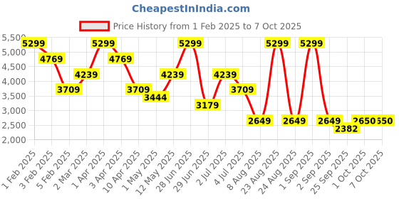 myntra.com Xtep Men Textile Running Non-Marking Shoes xtep Price History Graph from 1 Feb 2025 to 6 Oct 2025