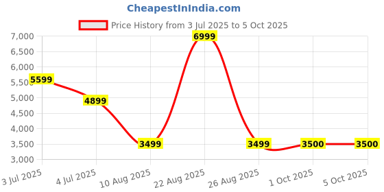 myntra.com Xtep Men Textile Running Non-Marking Shoes xtep Price History Graph from 3 Jul 2025 to 5 Oct 2025