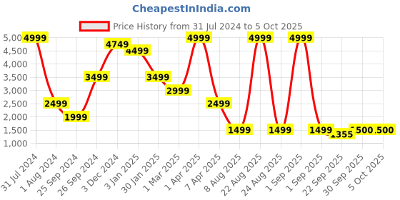 myntra.com Xtep Men Textile Running Shoes xtep Price History Graph from 31 Jul 2024 to 5 Oct 2025