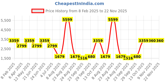 myntra.com Xtep Men Textile Running Shoes xtep Price History Graph from 8 Feb 2025 to 22 Nov 2025