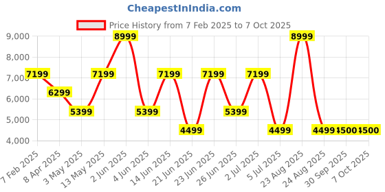 myntra.com Xtep Men Textile Running Shoes xtep Price History Graph from 7 Feb 2025 to 7 Oct 2025