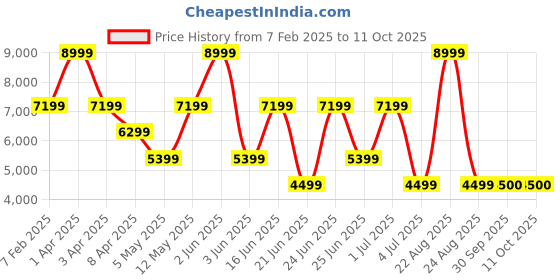 myntra.com Xtep Men Textile Running Shoes xtep Price History Graph from 7 Feb 2025 to 11 Oct 2025