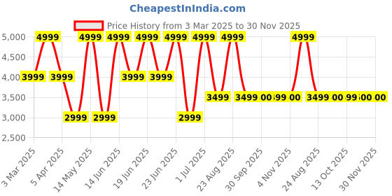 myntra.com Xtep Men Textile Running Shoes xtep Price History Graph from 3 Mar 2025 to 29 Nov 2025