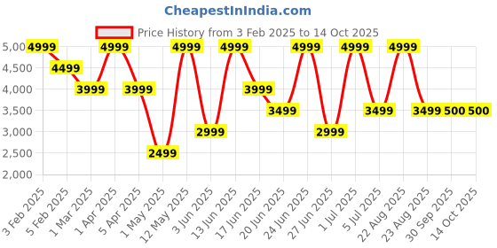 myntra.com Xtep Men Textile Running Shoes xtep Price History Graph from 3 Feb 2025 to 14 Oct 2025