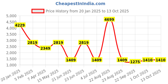 myntra.com Xtep Men Textile Running Shoes xtep Price History Graph from 20 Jan 2025 to 13 Oct 2025