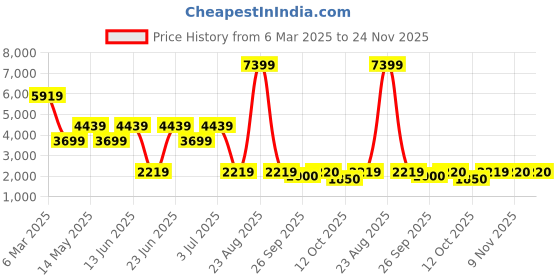 myntra.com Xtep Men Textile Running Shoes xtep Price History Graph from 6 Mar 2025 to 23 Nov 2025
