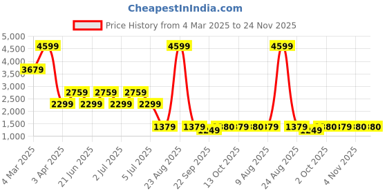 myntra.com Xtep Men Textile Running Shoes xtep Price History Graph from 4 Mar 2025 to 24 Nov 2025