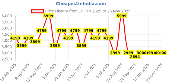 myntra.com Xtep Men Textile Running Shoes xtep Price History Graph from 19 Feb 2025 to 24 Nov 2025