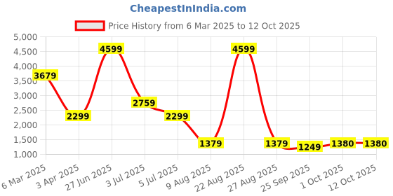 myntra.com Xtep Men Textile Running Shoes xtep Price History Graph from 6 Mar 2025 to 12 Oct 2025