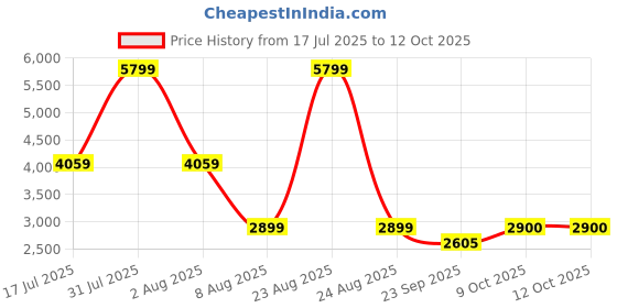 myntra.com Xtep Men Textile Running Shoes xtep Price History Graph from 17 Jul 2025 to 11 Oct 2025