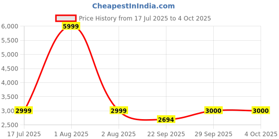 myntra.com Xtep Men Textile Running Shoes xtep Price History Graph from 17 Jul 2025 to 4 Oct 2025