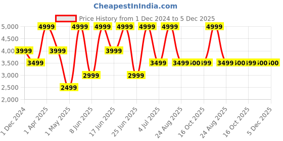 myntra.com Xtep Men Textile Running Sports Shoes xtep Price History Graph from 1 Dec 2024 to 5 Dec 2025