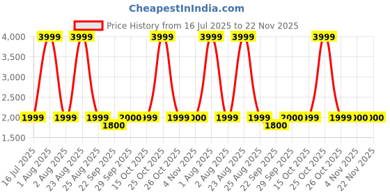myntra.com Xtep Men Textile Skateboarding Shoes xtep Price History Graph from 16 Jul 2025 to 22 Nov 2025