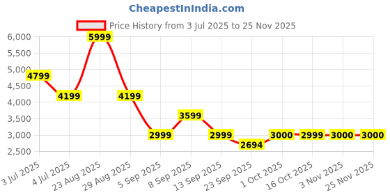 myntra.com Xtep Men Textile Training Non-Marking Shoes xtep Price History Graph from 3 Jul 2025 to 24 Nov 2025