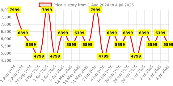 myntra.com Xtep Men Textured Diynamic Foam Basics Sneakers xtep Price History Graph from 1 Aug 2024 to 4 Jul 2025
