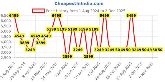 myntra.com Xtep Men Textured Lace-Up Leather Basketball Shoes xtep Price History Graph from 1 Aug 2024 to 1 Dec 2025