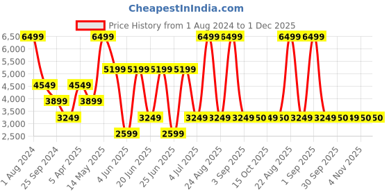 myntra.com Xtep Men Textured Lace-Up Leather Basketball Shoes xtep Price History Graph from 1 Aug 2024 to 30 Nov 2025