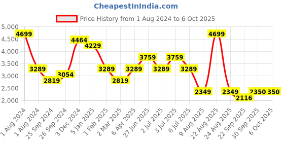 myntra.com Xtep Men Textured Lace-Up Running Shoes xtep Price History Graph from 1 Aug 2024 to 4 Oct 2025