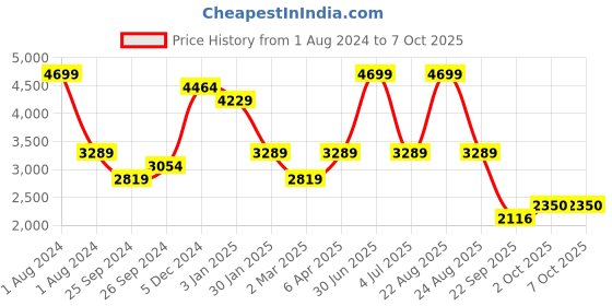 myntra.com Xtep Men Textured Lace-Up Running Shoes xtep Price History Graph from 1 Aug 2024 to 4 Oct 2025