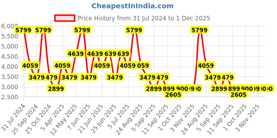 myntra.com Xtep Men Textured Lace-Up Trekking Shoes xtep Price History Graph from 31 Jul 2024 to 30 Nov 2025