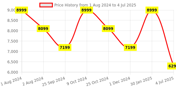 myntra.com Xtep Men Textured LeatherLace-Up Running Shoes xtep Price History Graph from 1 Aug 2024 to 4 Jul 2025