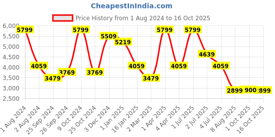myntra.com Xtep Men Textured Lightweight Lace-Up Sneakers xtep Price History Graph from 1 Aug 2024 to 16 Oct 2025