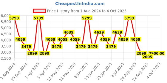 myntra.com Xtep Men Textured Lightweight Lace-Up Sneakers xtep Price History Graph from 1 Aug 2024 to 4 Oct 2025